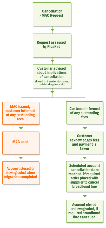 Cancellation process diagram