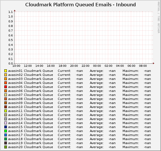 Cloudmark: Incoming mail queues over the last 24 hours