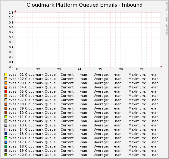 Cloudmark: Incoming mail queues over the last week