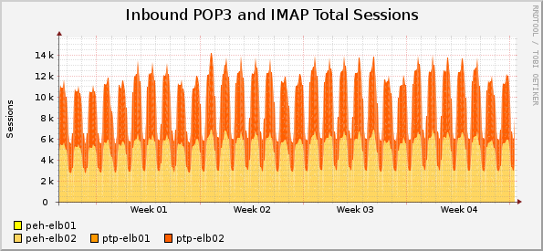 Mail sessions over the last month